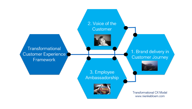 Transformational CX Model