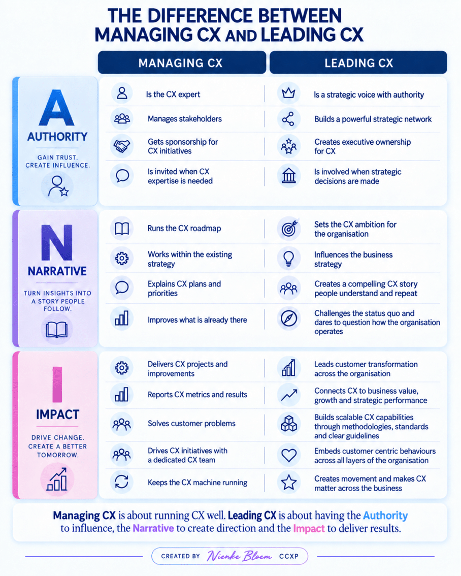Managing CX vs. Leading CX